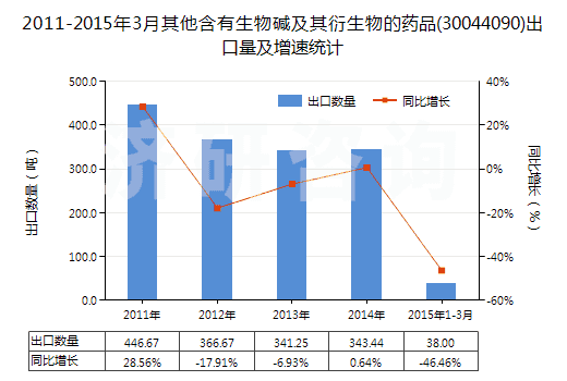 2011-2015年3月其他含有生物堿及其衍生物的藥品(30044090)出口量及增速統(tǒng)計(jì)